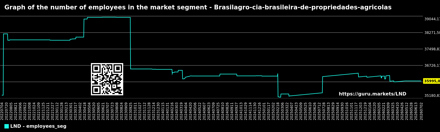 Graph of the number of employees in the market segment - Brasilagro-cia-brasileira-de-propriedades-agricolas